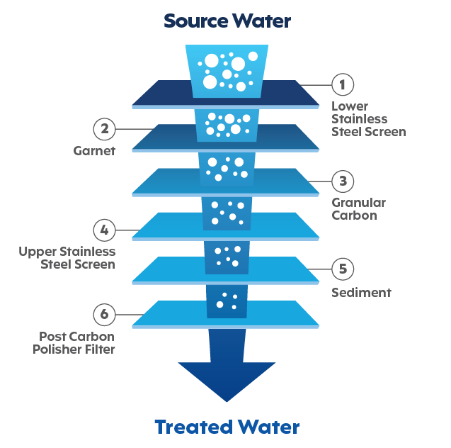 Diagram of the source water to treated water through the activated carbon process.